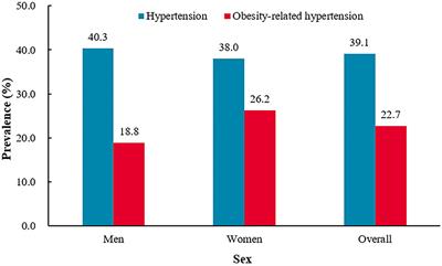 The prevalence of obesity-related hypertension among middle-aged and older adults in China